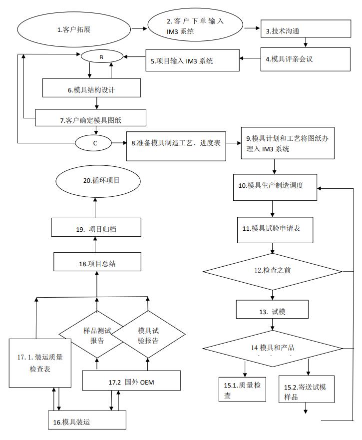 模具流程